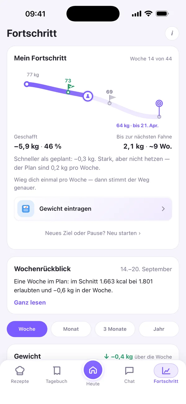 Fortschritt: Weg zum Ziel mit Fähnchen, bisher −5,9 kg, Wochenrückblick