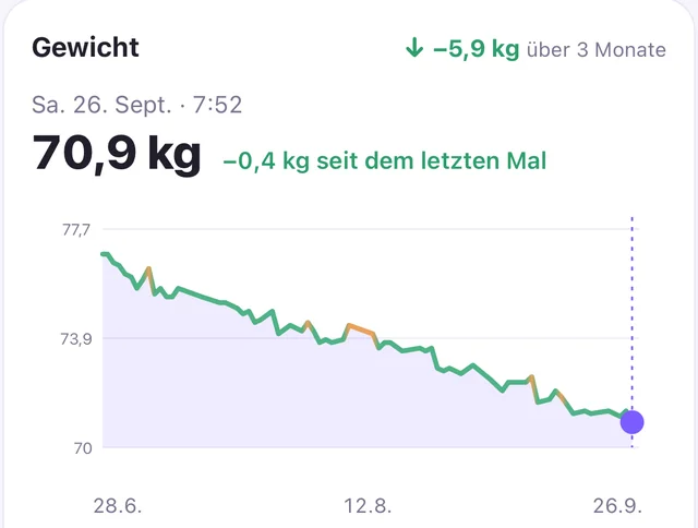 Gewicht in Mira: letzte Messung, Veränderung seit dem letzten Mal und Verlauf über drei Monate