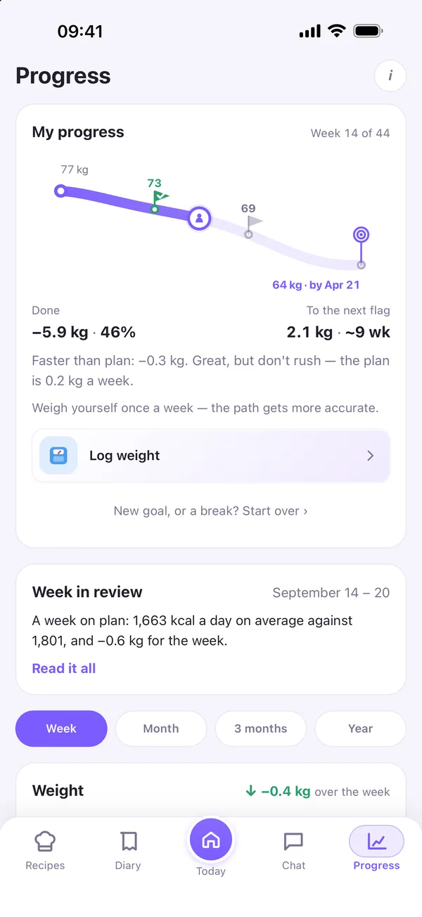 Progress: the path to your goal with flags, −5.9 kg so far, week in review