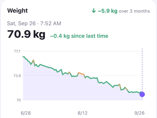 Weight in Mira: the latest weigh-in, change since last time and a three-month chart