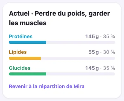 Plan alimentaire «&nbsp;Perdre du poids, garder les muscles&nbsp;»&nbsp;: protéines 35 %, lipides 30 %, glucides 35 %