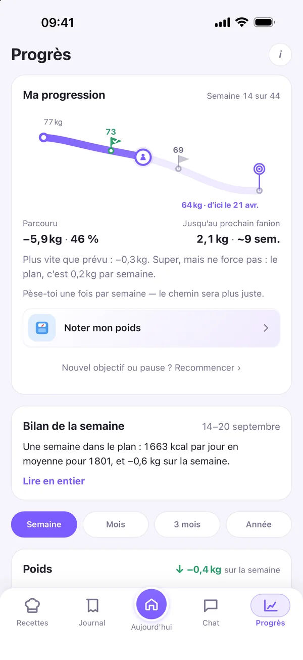 Progrès&nbsp;: le chemin vers l’objectif avec des drapeaux, −5,9 kg déjà, bilan de la semaine
