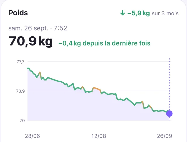 Le poids dans Mira&nbsp;: dernière pesée, évolution depuis la dernière fois et courbe sur trois mois
