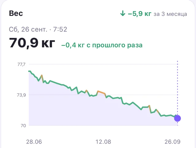 Вес в Мире: последнее взвешивание, изменение с прошлого раза и график за три месяца