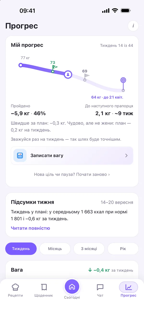 Прогрес: шлях до мети з прапорцями, пройдено −5,9 кг, підсумки тижня