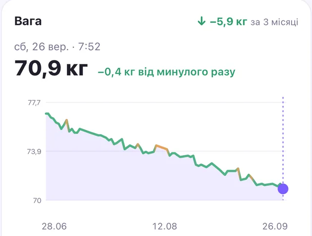 Вага в Мірі: останнє зважування, зміна від минулого разу та графік за три місяці